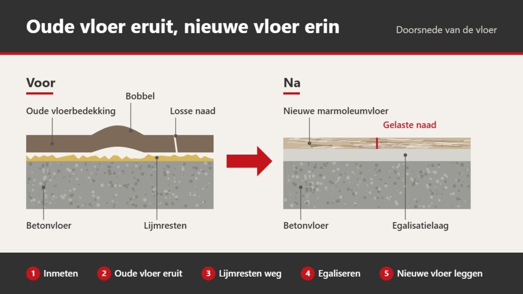 Oude vloer eruit: wat komt daarbij kijken? 2 Doorsnede van een vloer voor en na: oude vloerbedekking met lijmresten op beton, daarna egalisatielaag en nieuwe marmoleumvloer