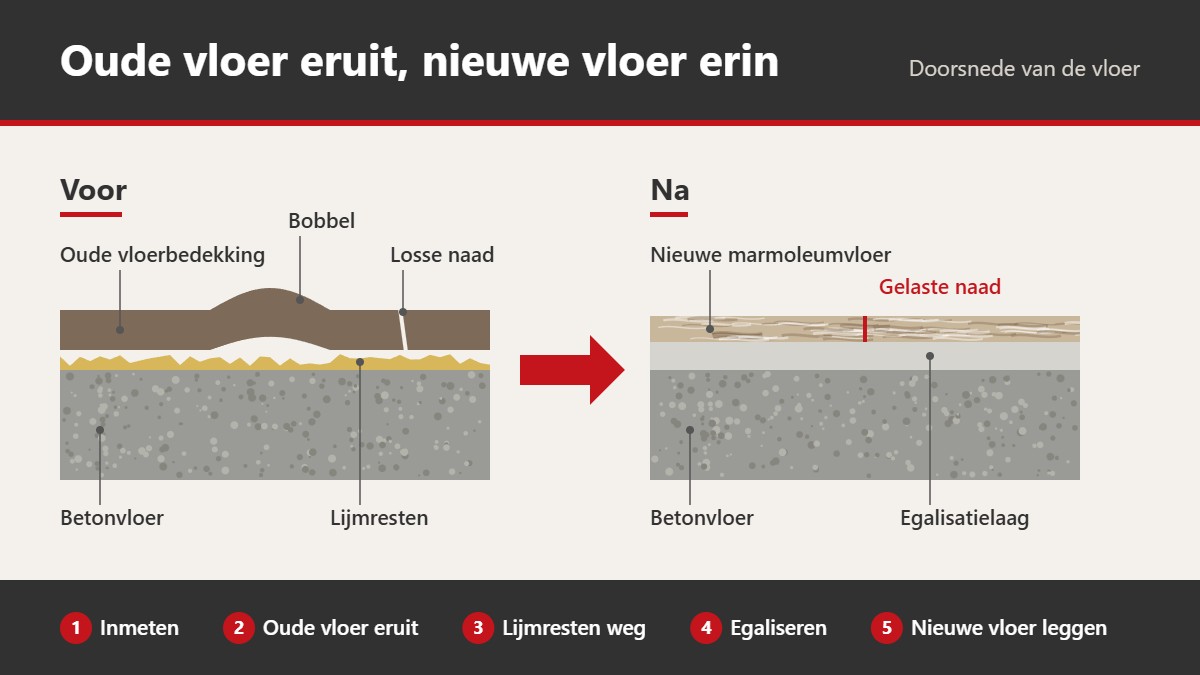 Oude vloer eruit: wat komt daarbij kijken? 1 Oude vloer eruit: wat komt daarbij kijken?